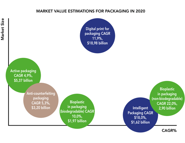 Market value in packaging sector